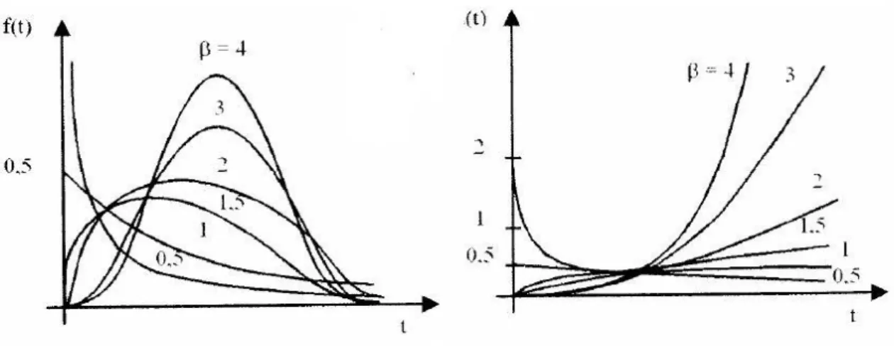 Figura 2.4. Influência do parâmetro β no gráfico da função densidade de probabilidade [4]