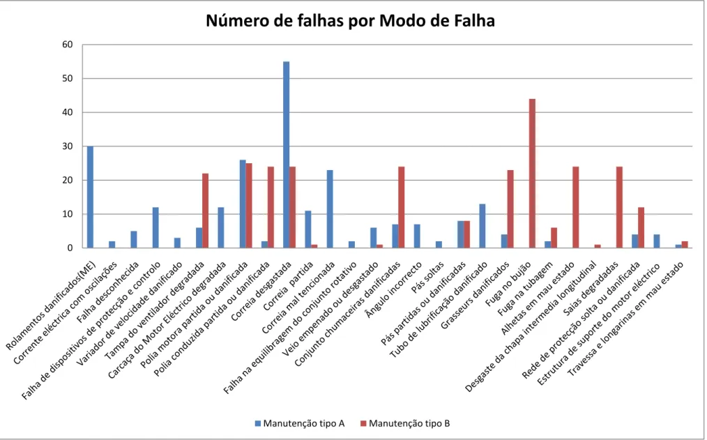 Figura 3.12. Número de falhas por modo de falha