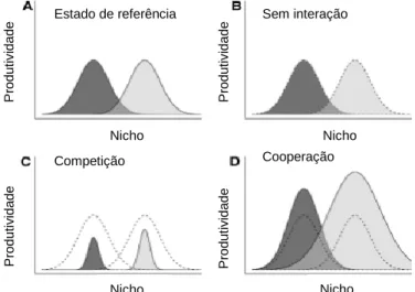 Figura 2.6 - Modelos de interações entre espécies. 