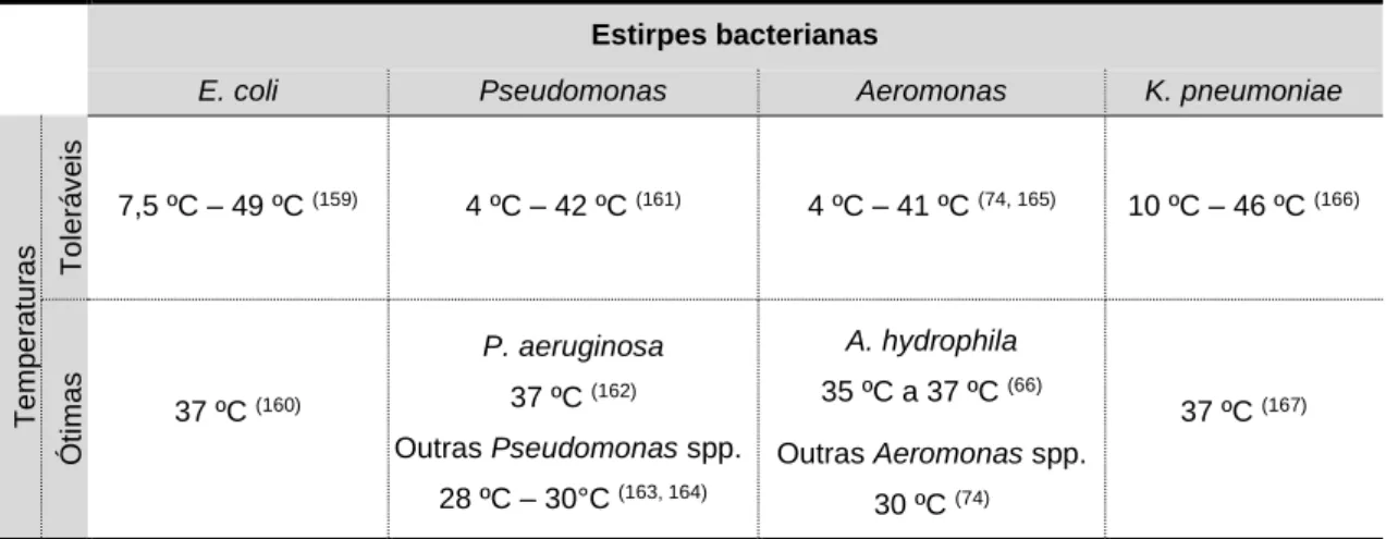 Tabela 4.1 - Temperaturas de crescimento das espécies. 