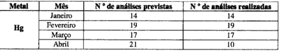 Tabela 2 - Análises previstas e realizadas para mercúrio em músculo de C. lucernus. 