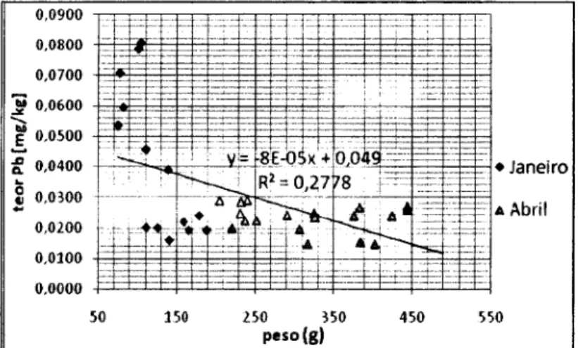 Figura 8 - Variação do teor de Pb em músculo de C. lucernus em função do peso de cada indivíduo