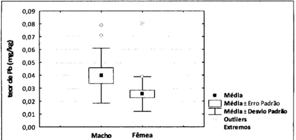 Figura 11 - Diagrama de extremos e quartis do teor de Pb em músculo de C. lucernus em machos e  fêmeas