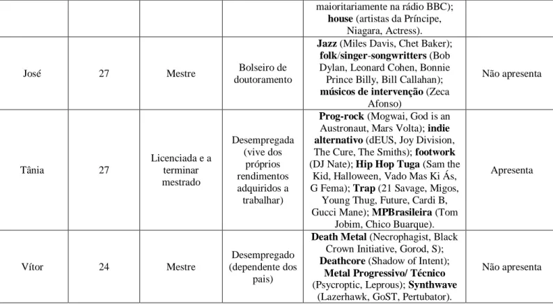Tabela 1 – Caracterização dos Entrevistados 