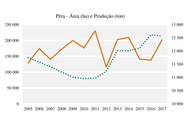 Figura 1.2 - Área e Produção de Pêra (atualizado a agosto de 2018). Fonte: GPP, 2016. 