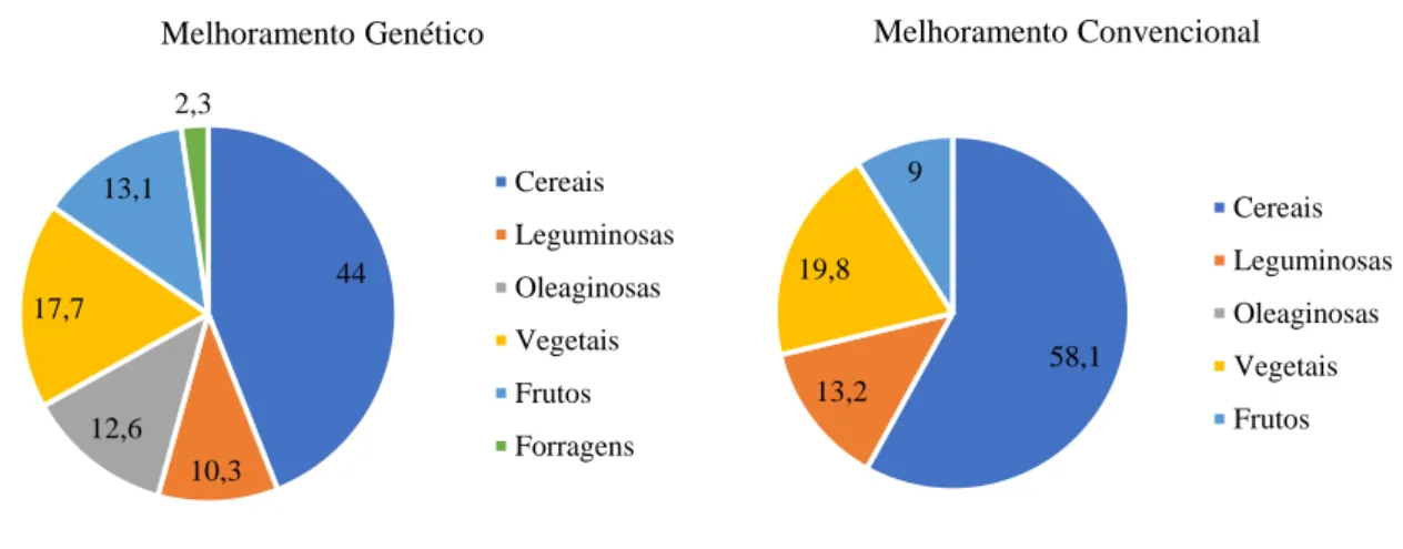 Figura  1.5  -  Percentagem  de  diferentes  grupos  alimentares  onde  se  recorre  ao  melhoramento  genético  e  convencional (tipicamente associados à biofortificação genética)