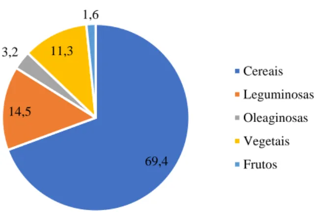Figura 1.6 - Percentagem de diferentes grupos alimentares onde se recorre a biofortificação agronómica