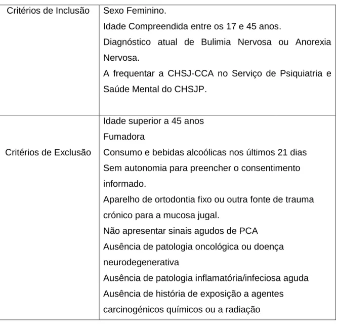 Tabela I Critério de Inclusão e Exclusão das Participantes com AN e BN 