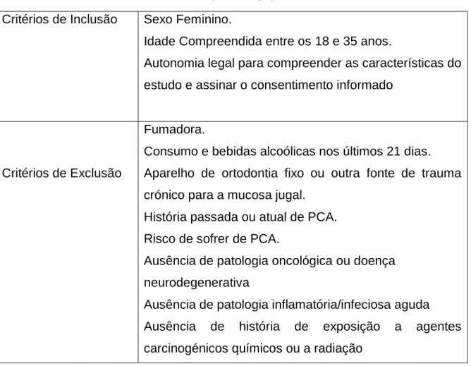 Tabela II Critério de Inclusão e Exclusão das Participantes do grupo de Controlo 