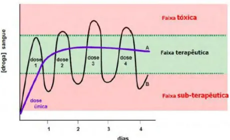 Figura 7 –Curvas do perfil de liberação de fármacos convencional (A) e controlado (B) em  função do tempo