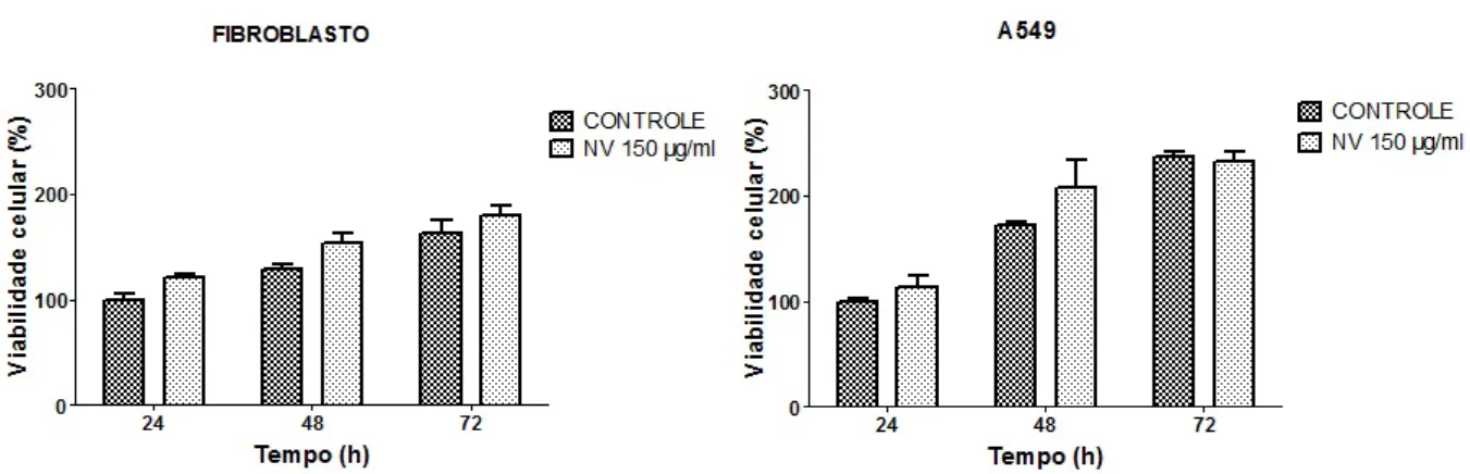 Figura 9: Viabilidade celular em fibroblasto e A549 ap´ os tratamento com NV (nanopart´ ıcula vazia) por 24, 48 e 72h.
