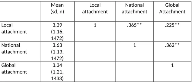 Table 2: Descriptive data and bivariate correlations for multiple place attachments.