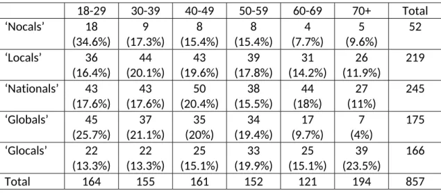 Table 3: Age differences between place attachment subgroups