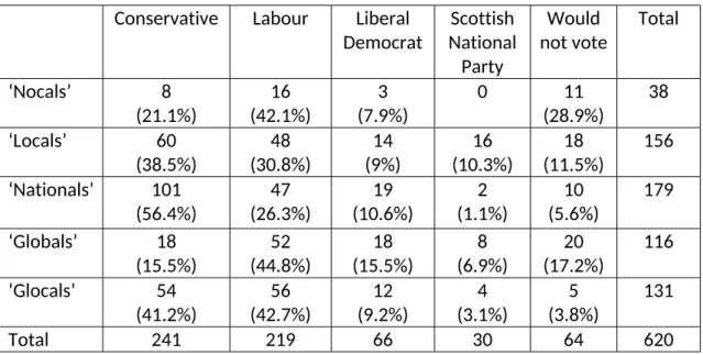 Table 4: Differences in party affiliation amongst place attachment groups Conservative Labour Liberal 