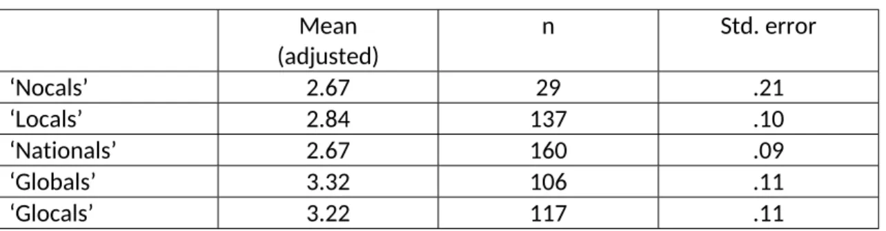 Table 6: Levels of climate change concern for the place attachment groups Mean  (adjusted)  n Std