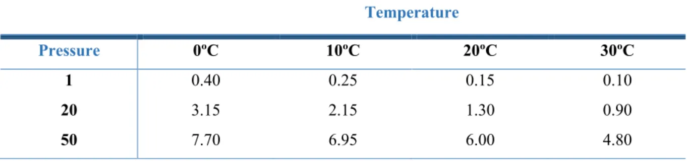 Table 1. 2. Solubility, in kg of CO 2  per kg of water at different temperatures (Adapted from Dewil et al