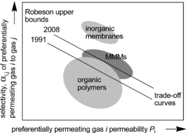 Figure 1. 4. Schematic representation of the relationship between selectivity and permeability with the Robeson upper bound