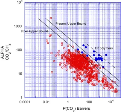 Figure 1. 5. Upper bound correlation between CO 2  and CH 4 . 54