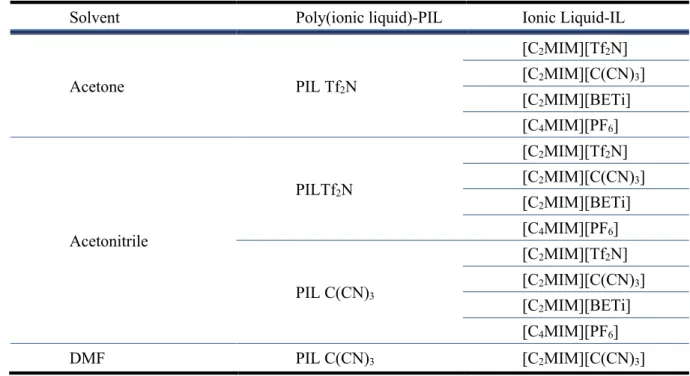 Table 2. 5. Solvents, PIL and IL used to composite membrane preparation 