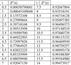 Table 3.Experience 3: α=1, λ=2, Δt=0.01 and Δp=0,001 