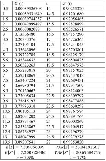 Table 4.Experience 1: α=2, λ=1, Δt=0.01 and Δp=0,01 