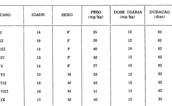 TABELA  1  —  Identificação  dos  pacientes  e  esquema  do  trata m e n to   da  fase  crônica  de  doença  de  Chagas  com  o  CL  71.366.