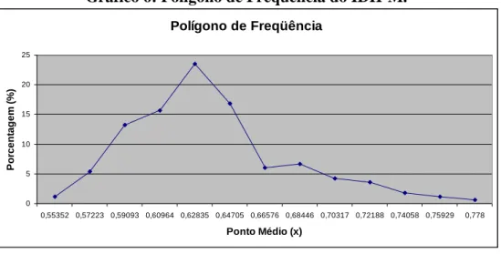 Gráfico 6: Polígono de Freqüência do IDH-M. 