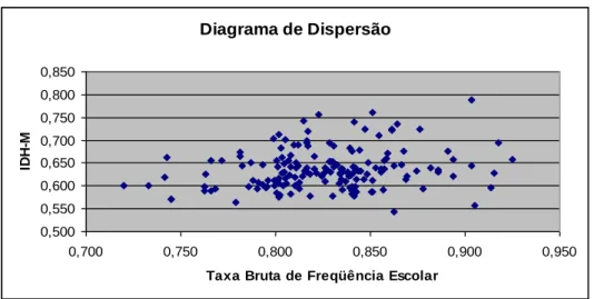 Gráfico 7: Diagrama de Dispersão da Correlação entre Taxa Bruta de Freqüência  Escolar e IDH-M