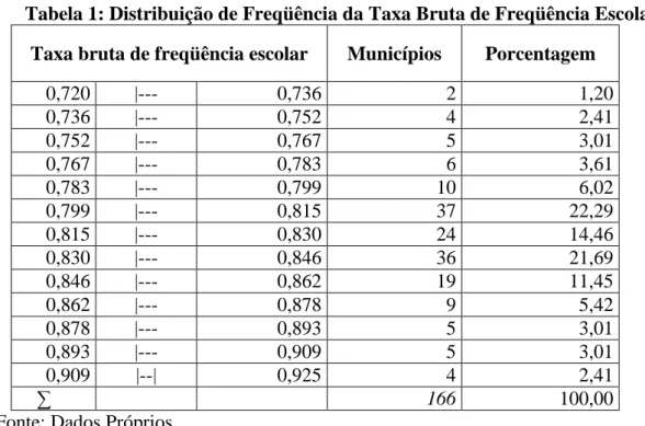 Tabela 1: Distribuição de Freqüência da Taxa Bruta de Freqüência Escolar. 