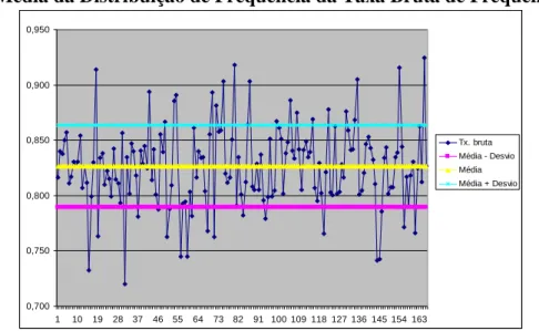 Gráfico 1: Média da Distribuição de Freqüência da Taxa Bruta de Freqüência Escolar. 