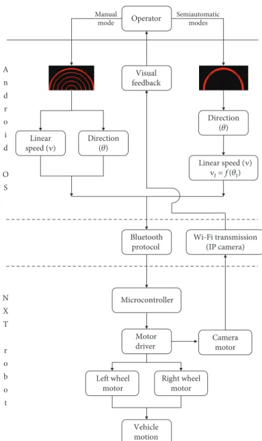 Figure 3: Block diagram of the two modes of remote control. If the operator picks the manual mode (left side), the speed and direction are controlled independently