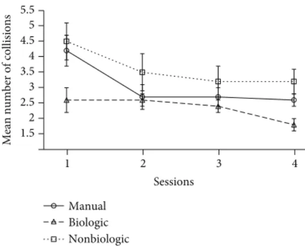Figure 5: Representation of the mean completion time (in seconds) for each of the main conditions (manual vs