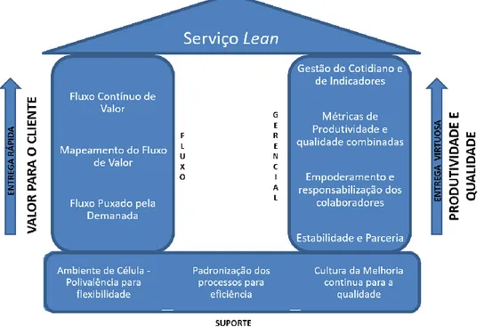 Figura 1 - Consolidação das Principais Práticas do Serviço Lean (adaptação da autora de As “fundações” e as “colunas” 