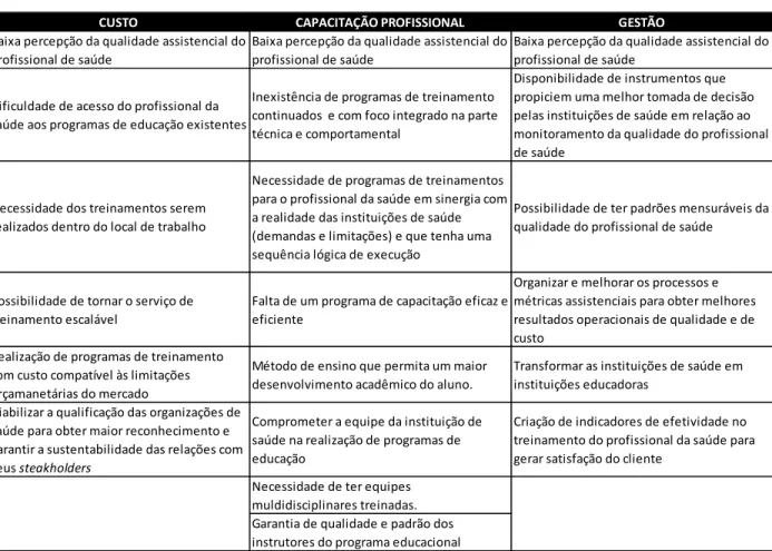 Tabela 8 - Classificação das lacunas e oportunidades de melhorias encontradas pelo tipo de problema 