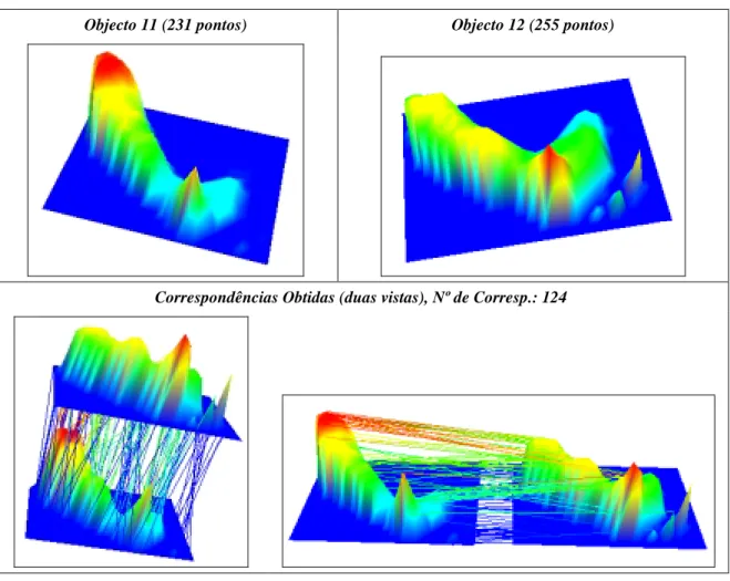 Tabela 3.9 – Dados utilizados e resultados obtidos na sexta experiência para a determinação  das correspondências utilizando o princípio do mapeamento segundo a distância mínima