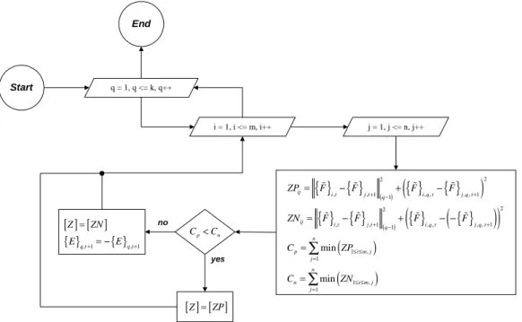 Figura 3.3 – Representação da fase do algoritmo correspondente à determinação dos sinais dos  vectores próprios do objecto t + 1 