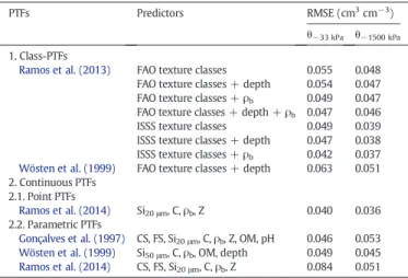 Fig. 9.Scatter plot of prediction of soil water content at −33 and −1500 kPa matric potentials and available water capacity (AWC) with ordinary kriging (OK; left) versus measured values included in the validation dataset