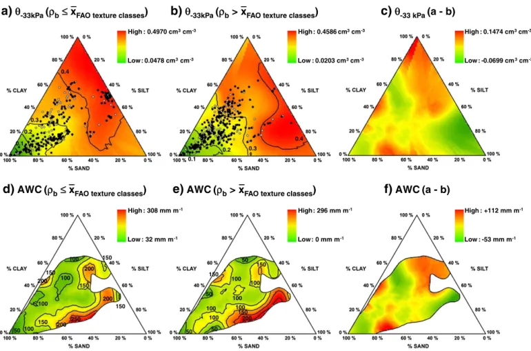 Fig. 13 shows the θ −33 kPa and AWC ternary diagrams after grouping the development dataset by bulk density
