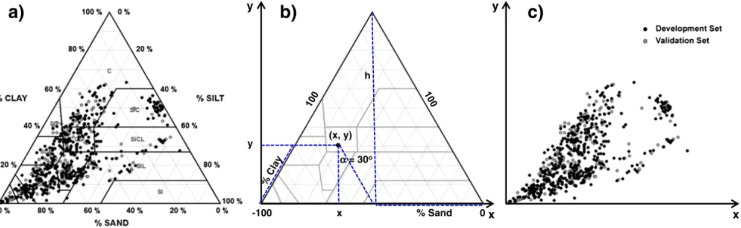 Fig. 2. Textural distribution of the datasets used in the development and validation of the ternary diagrams (a); conversion of the texture coordinates into Cartesian coordinates (b);