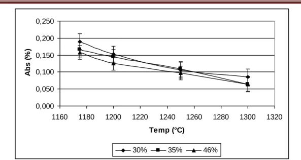 Figura 11: Absorção de água x temperatura para as misturas estudadas  A Tabela 7 e a  Figura 12  apresentam o comportamento da retração linear dos  corpos-de-prova