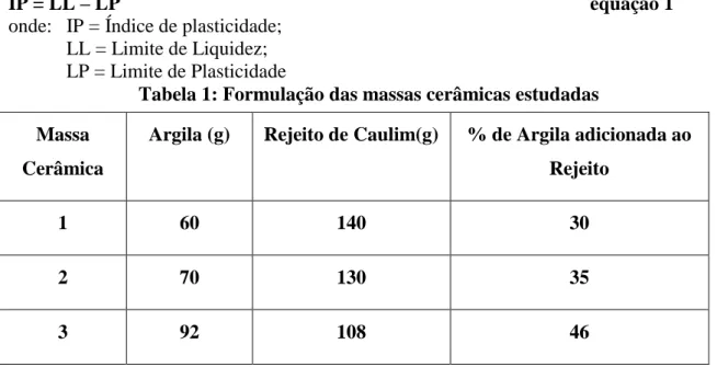 Tabela 1: Formulação das massas cerâmicas estudadas 