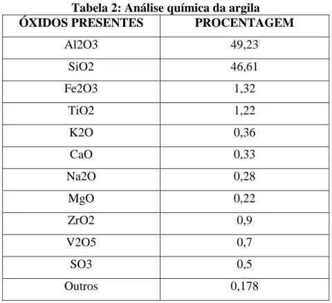 Tabela 3: Caracterização química do caulim 