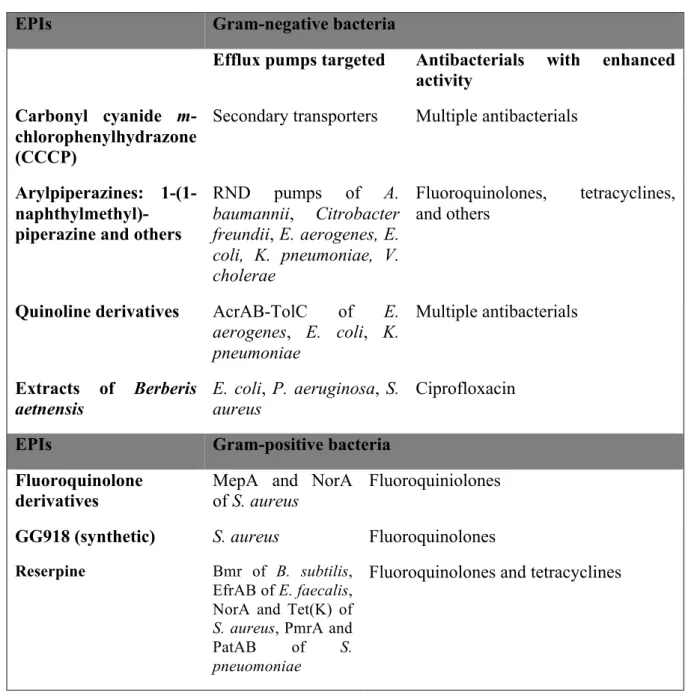Table  2.  Examples  of  bacterial  EPIs,  their  targets  and  antibacterials  with  enhanced  activity  (LI  &amp;  NIKAIDO,  2009).