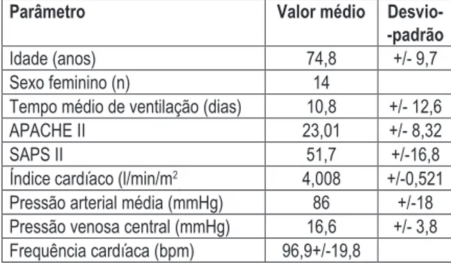 Table II. Echocardiograph parameters of patients studied