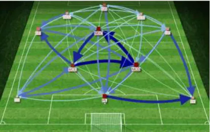 Figura 3 - Representação gráfica das interações estabelecidas pelos jogadores  na equipa.