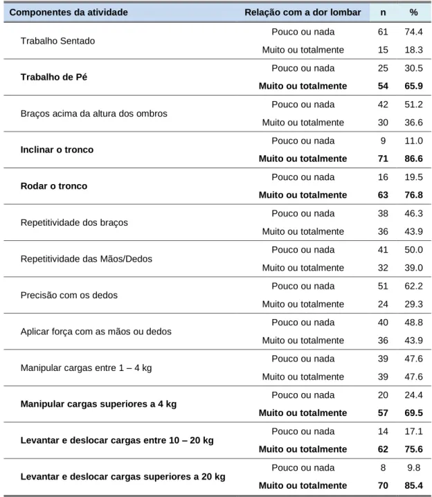 Tabela 5 – Relação entre as componentes da atividade de enfermagem e a dor lombar 