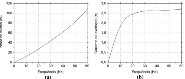 Tabela 6. Parâmetros de magnetização e perda no núcleo para os modelos L e T. 