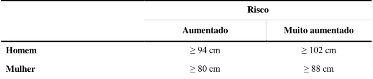 Tabela 2. Risco de complicações associadas à obesidade, consoante o perímetro da cintura e  sexo (adultos caucasianos) 