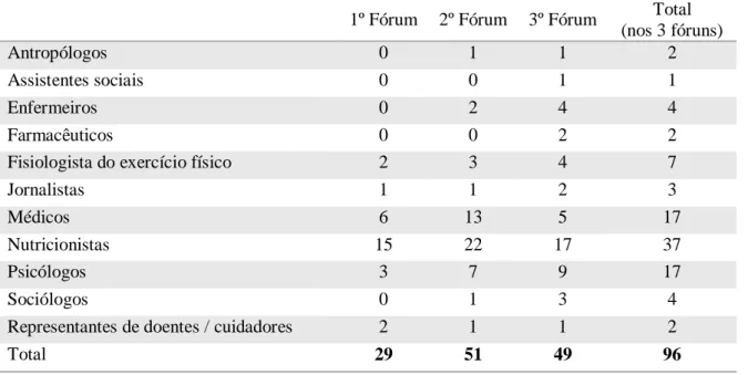 Tabela 3. Grupos profissionais participantes nos fóruns realizados no âmbito do projeto DELCO  1º Fórum  2º Fórum  3º Fórum  Total  