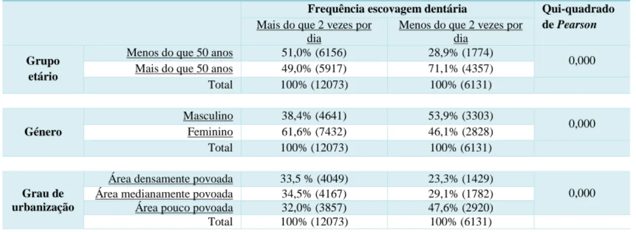 Tabela 1- Distribuição de Frequência de escovagem dentária por grupo etário, género e grau de urbanização 